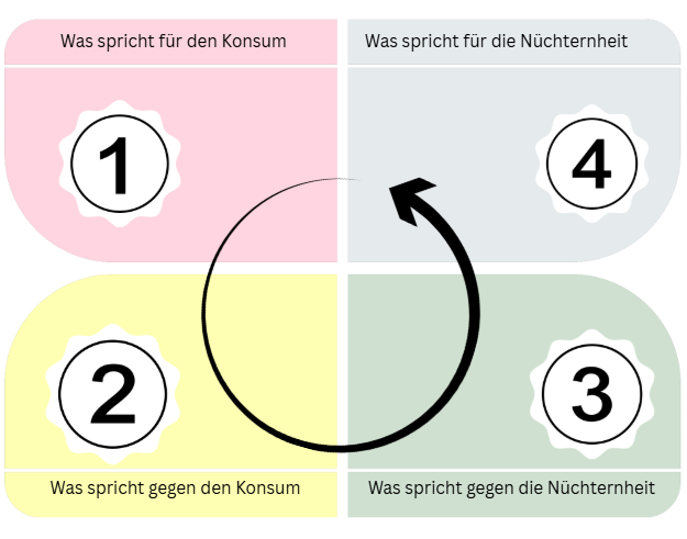 Vier-Felder-Tafel zur Ambivalenzklärung mit Fragen zu Konsum und Nüchternheit.