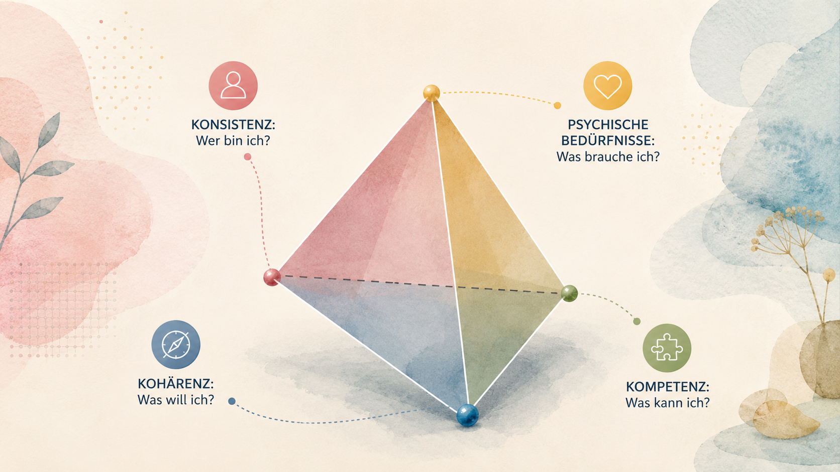 Abstrakte Illustration zum Bedürfnis-Kompetenz-Ressourcen-Modell mit einem geometrischen Tetraeder im Zentrum. Vier farblich markierte Bereiche stehen für Konsistenz „Wer bin ich?“, psychische Bedürfnisse „Was brauche ich?“, Kohärenz „Was will ich?“ und Kompetenz „Was kann ich?“.